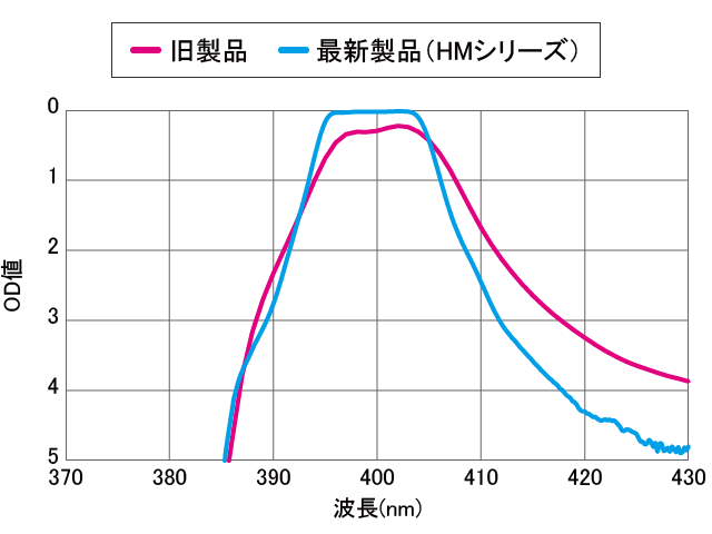 分光特性の比較中心波長400nm阻止域OD値