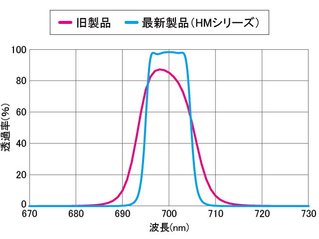 分光特性の比較中心波長700nm透過率T%