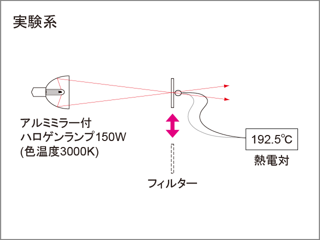 防熱効果試験