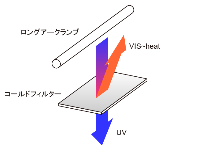 ロングアークランプ