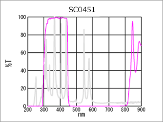 SC0451分光特性