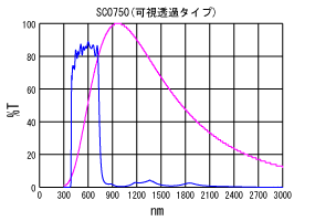 SC0750分光特性