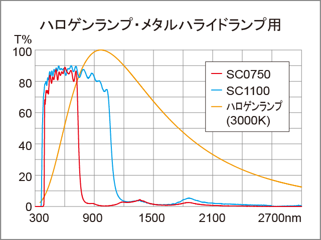 SC0750/SC1100分光特性