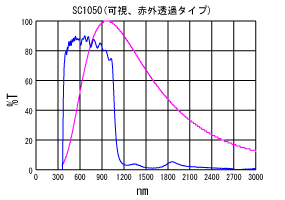 SC1050分光特性