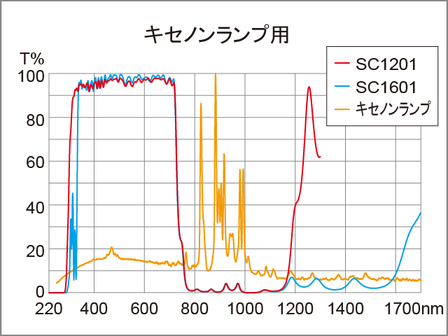 SC1201/SC1601分光特性
