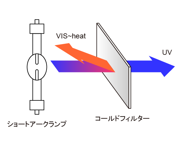 ショートアークランプ