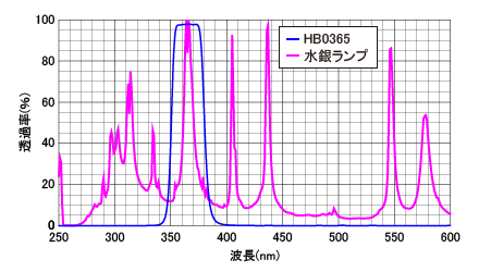 HB0365分光特性