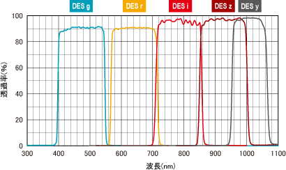 DECam g,r,i,z,yフィルターφ620nm分光特性