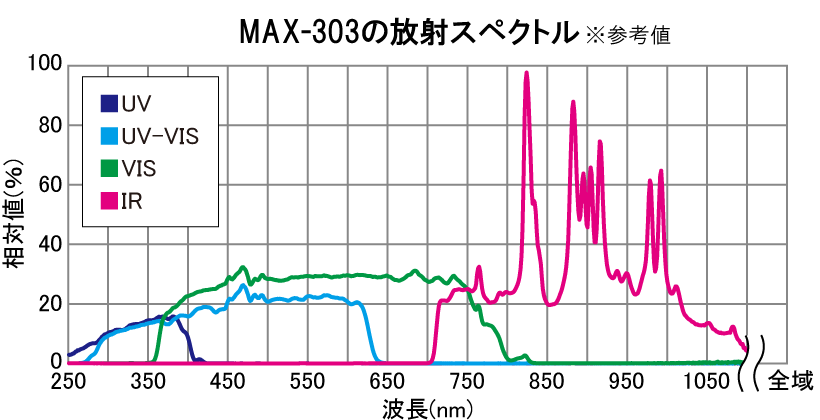 MAX-303の放射スペクトル