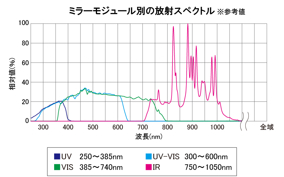 ミラーモジュール別放射スペクトル