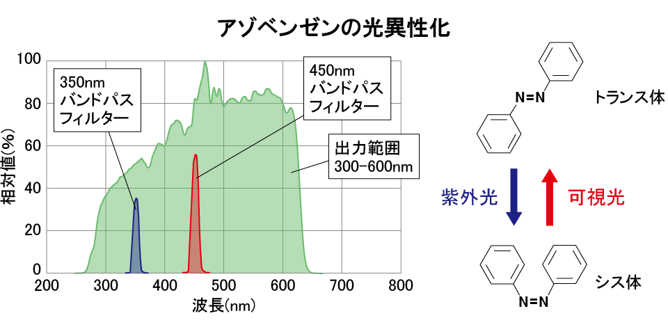 応用例アゾベンゼンの光異性化