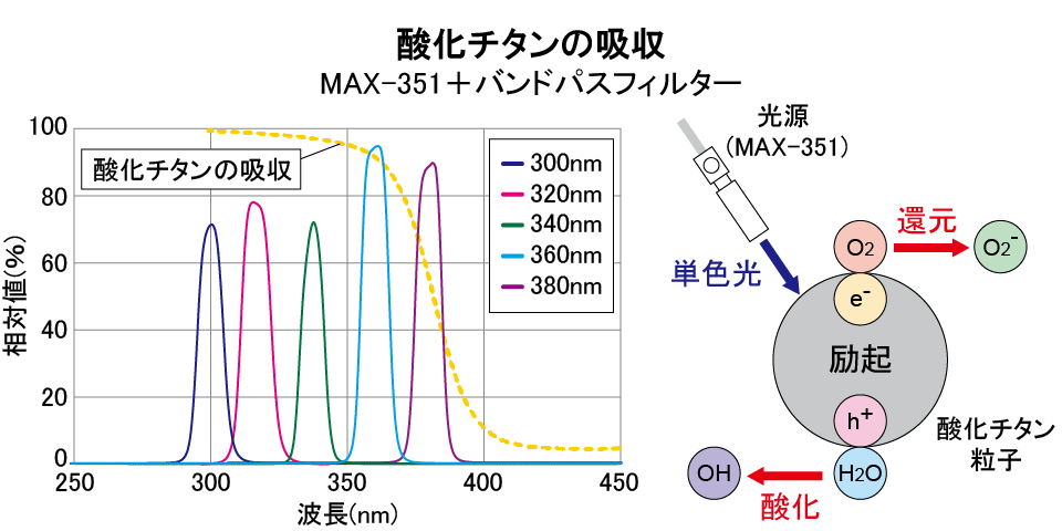 応用例酸化チタンの吸収