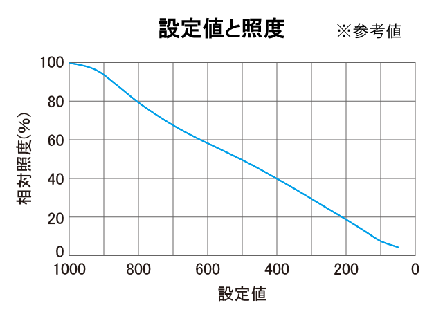 NDフィルターの設定値と照度