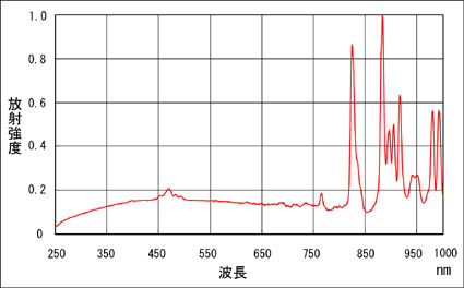 キセノンランプの放射スペクトル